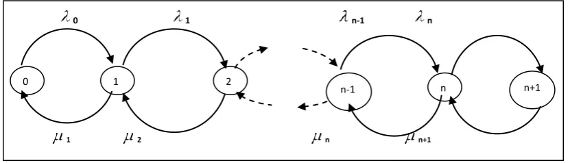 Fig. 2. Poisson Queues Transition Diagram 
