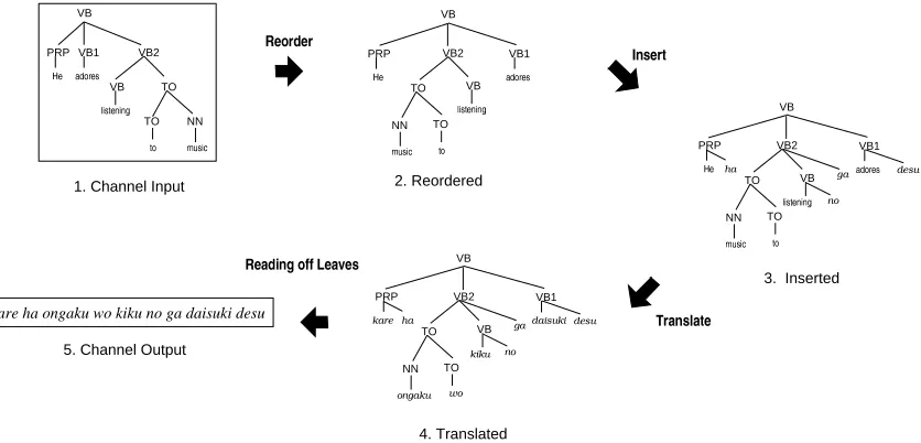 Figure 1 shows how the channel works. First,child nodes on each internal node are stochas-