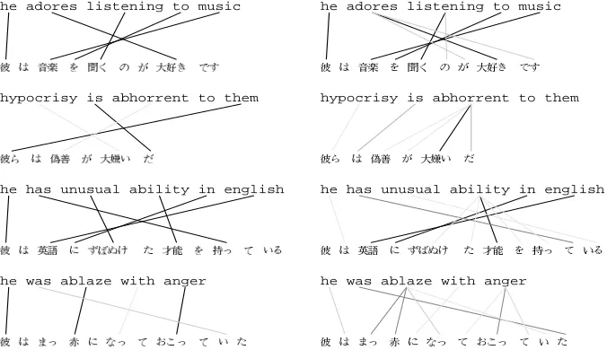 Figure 2: Viterbi Alignments: our model (left) and IBM Model 5 (right). Darker lines are judged morecorrect by humans.