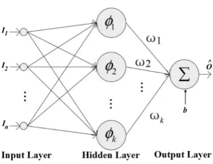 Fig. 1. Architecture of an RBF network with (n,k,1) structure.