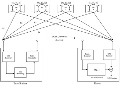 Fig. 2. Architecture of proposed RBF NN for DGPS corrections prediction.