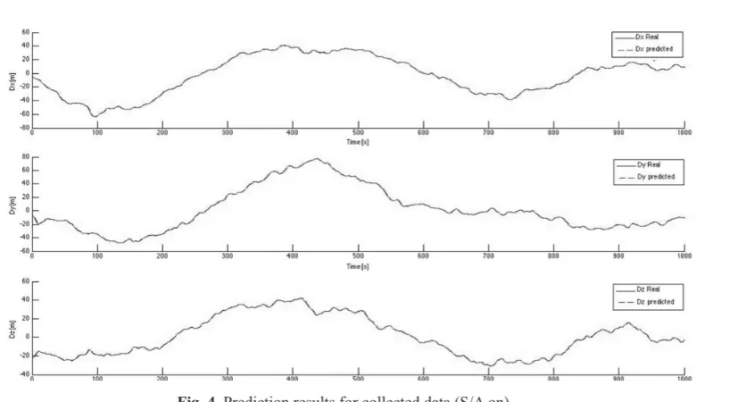Fig. 4. Prediction results for collected data (S/A on).