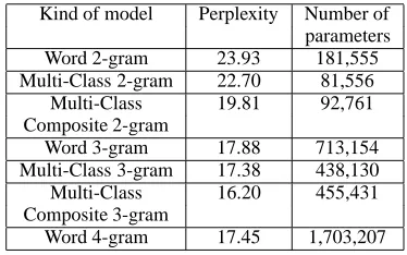 Table 1: Evaluation of Multi-Class Composite N-grams in Perplexity