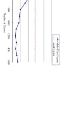 Figure 2: Perplexity of Multi-Class 3-grams