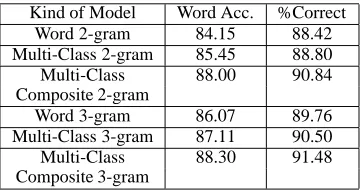 Table 2: Evaluation of Multi-Class Composite N-grams in Continuous Speech Recognition