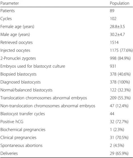 Table 1 Clinical outcomes of PGT for reciprocal translocation