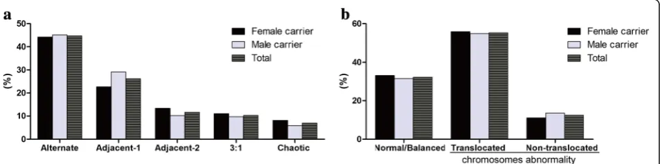 Table 2 Clinical characteristics and results of embryo in vitro culture for female and male reciprocal translocation carriers
