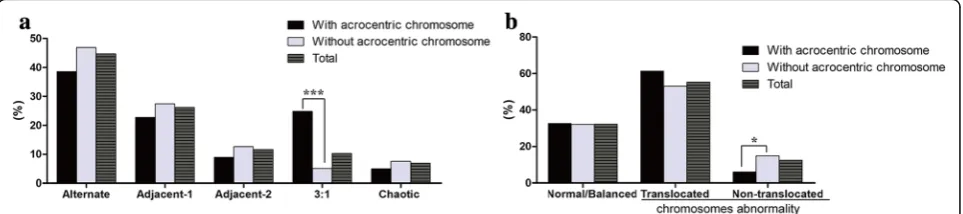 Table 3 Clinical characteristics and results of embryo in vitro culture for reciprocal translocation carriers with or without acrocentricchromosomes