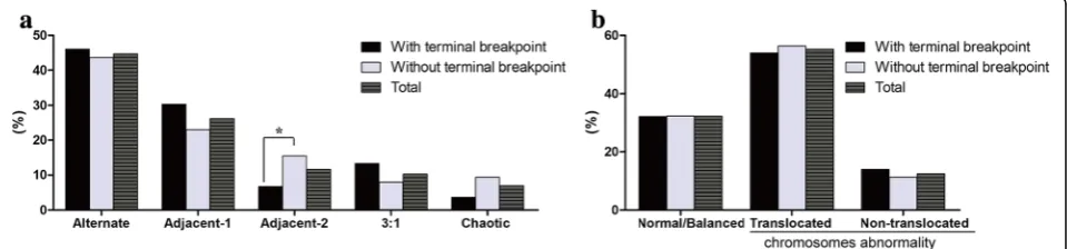 Table 4 Clinical characteristics and results of in vitro cultured embryos for reciprocal translocation carriers with or without terminalbreakpoints