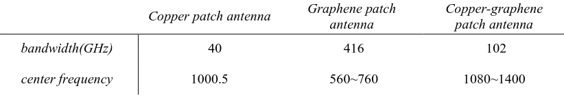 Figure 5. (a) Graphene patch structure of the microstrip antenna and (b) CST simulations of S11 performance