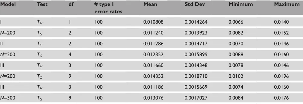 Table 1. Type I error rates ofIn model I, one bi-allelic marker N ¼ 200 or 300 sib-pairs at a signiﬁcance level a ¼ 0.01 using one marker, H1, or two markers, H1 and H2