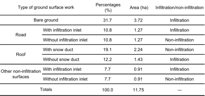 Table 1. Percentage and Area of each Ground Surface Work in the Study District 