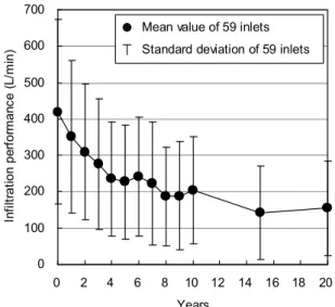 Figure 2. Outline of the Structure of an Infiltration Inlet  Figure 3. Change over Time of Infiltration performance 