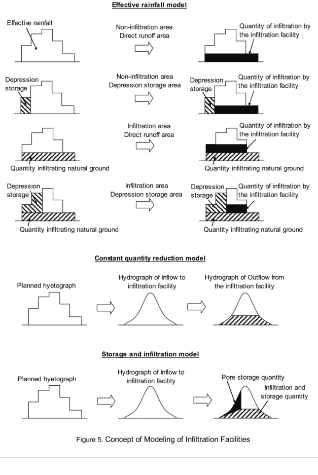 Figure 5.  Concept of Modeling of Infiltration FacilitiesEffective rainfallNon-infiltration area