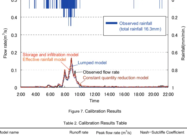 Figure 7.  Calibration Results 