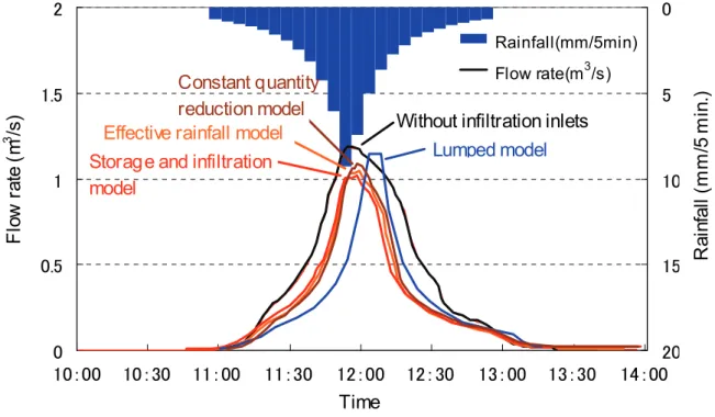 Figure 7.  Runoff Flow Rate Calculation Results (50mm/hr rainfall) 