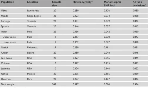 Table 1. Populations and summary statistics for autosomal single nucleotide polymorphism (SNP) loci.