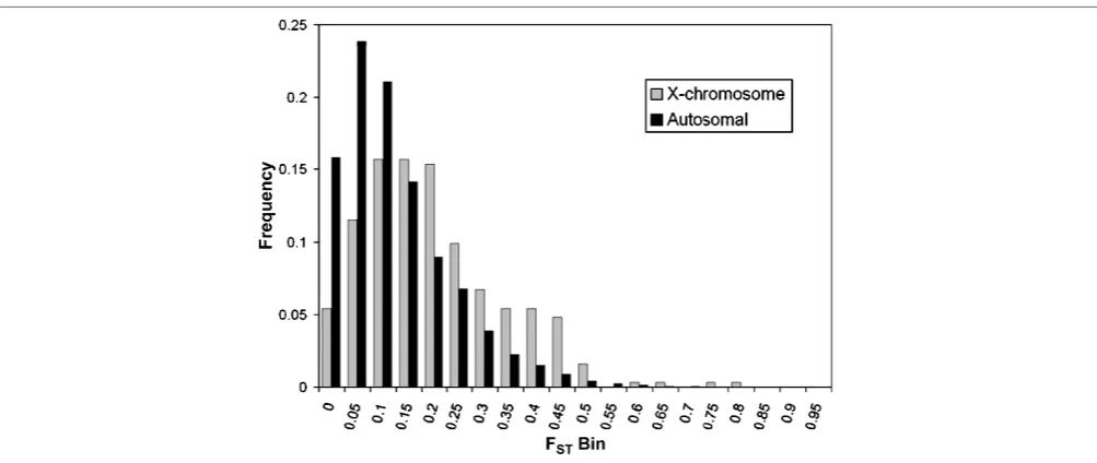 Figure 1. Distribution of locus-speciﬁc FST for autosomal (n ¼ 11,078, grey bars) and X-linked (n ¼ 313, black bars) single nucleotidepolymorphism loci.