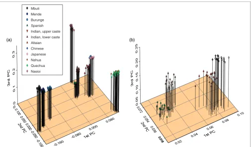Figure 3. Principal components (PCs) plot of the 203 individuals based on the allele-sharing distance matrix