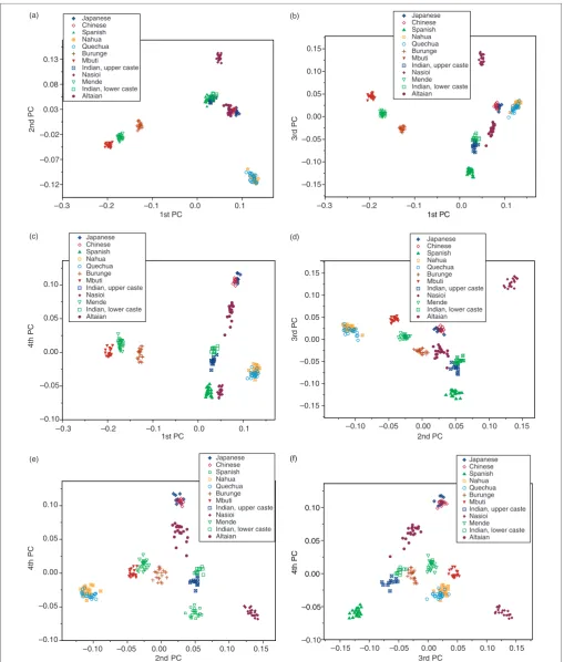 Figure 4. Bivariate plots for the six possible combinations of the four signiﬁcant principal coordinates