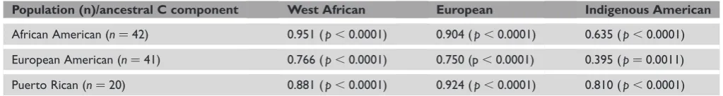 Table 3. Correlation coefﬁcients for comparisons between biogeographical ancestry estimates from the even and odd chromosomemarker sets.