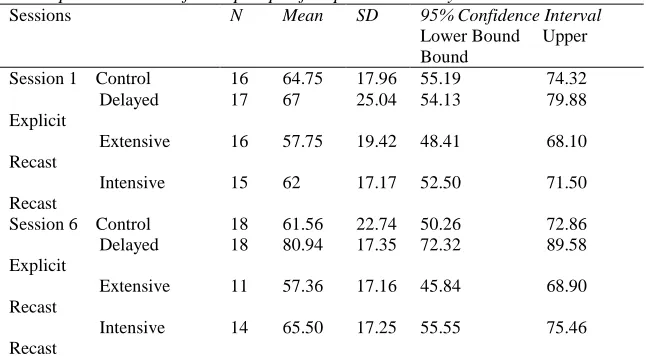 Table 4 Descriptive Statistics of Groups' Specific Spoken Accuracy in Sessions 1 and 6 