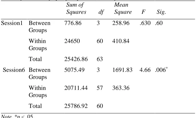 Table 5 One-way ANOVA of Specific Spoken Accuracy 