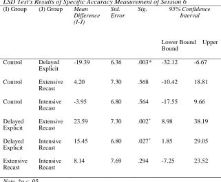 Table 6 LSD Test's Results of Specific Accuracy Measurement of Session 6 