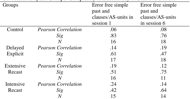 Table 7 Correlations of All Groups' Complexity and Accuracy in Sessions 1 and 6 