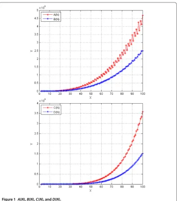 Figure 1 A(N), B(N), C(N), and D(N).