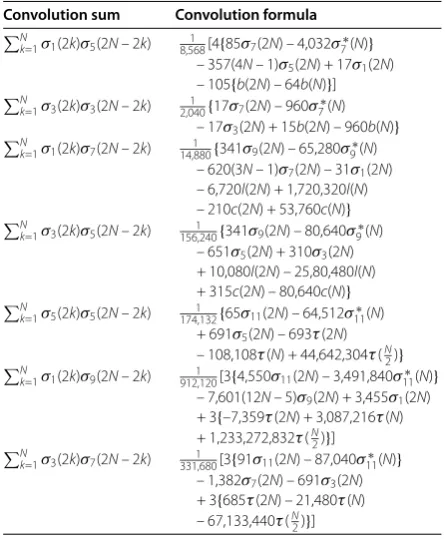 Table 10 Some convolution formulas