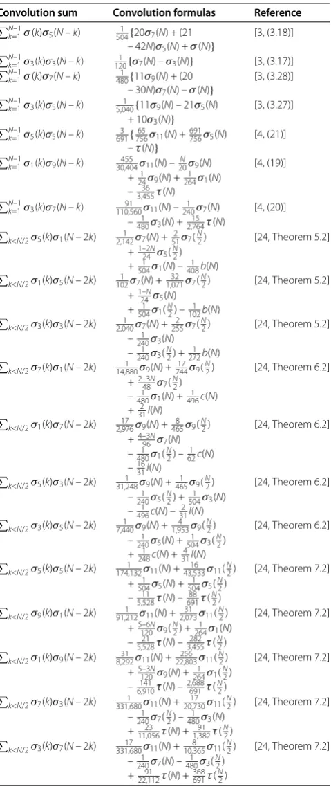 Table 16 Some convolution formulas