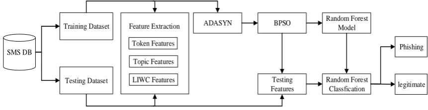 Figure 1. Framework of SMS phishing detection. 
