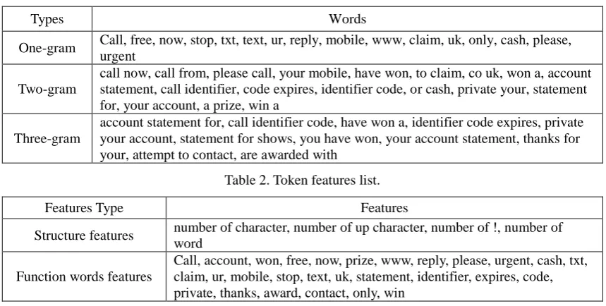 Table 2. Token features list. 
