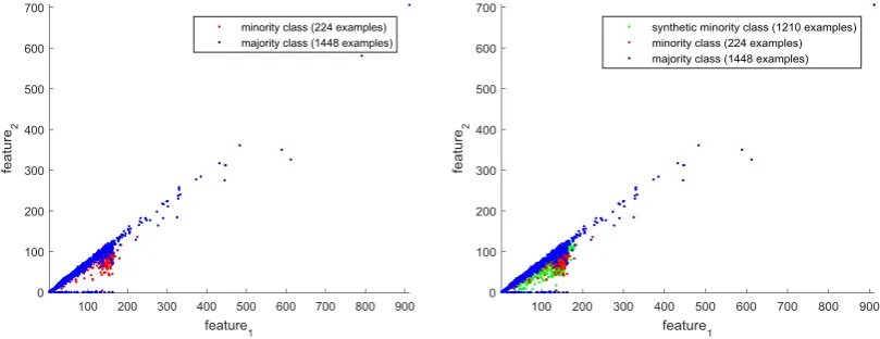 Figure 2. Samples distribution before and after using oversampling method. 