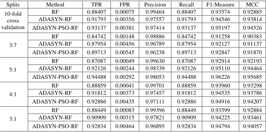 Table 3. Experimental results. 