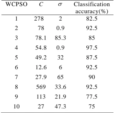 Table 2. Classification parameters compare. 