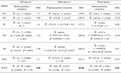 Table 1. Parameter Estimation and Fitting Results of the NHPP Software Reliability Model on Three Failure Datasets