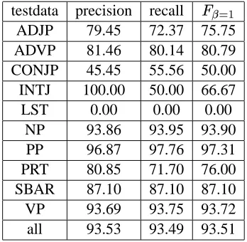 Table 2: Our chunk prediction results: with en-hanced features
