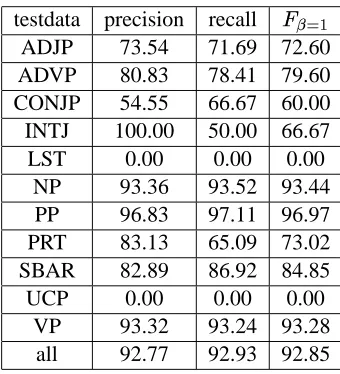 Table 3: Chunk prediction results using originalWinnow (with basic features)
