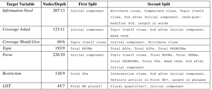 Table 1: Attributes in the decision trees