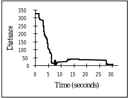 Figure 1: Time-Distance Plot of Matcher-DirectorConvergence, Without Visual Evidence of theMatcher’s Progress