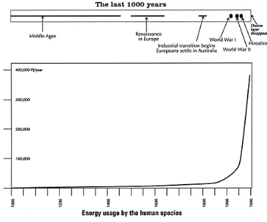 Figure 2.1 – Plot of historical human energy consumption (Hau 2006) 