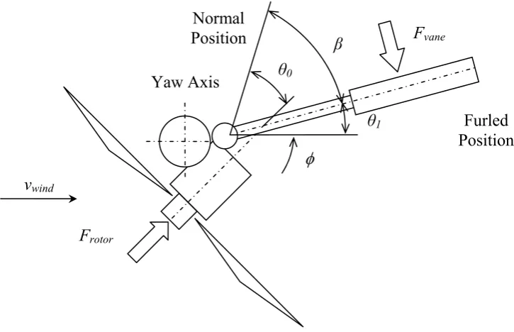 Figure 3.16 – Plan View of Yaw/Furl Mechanism concept – furled position 