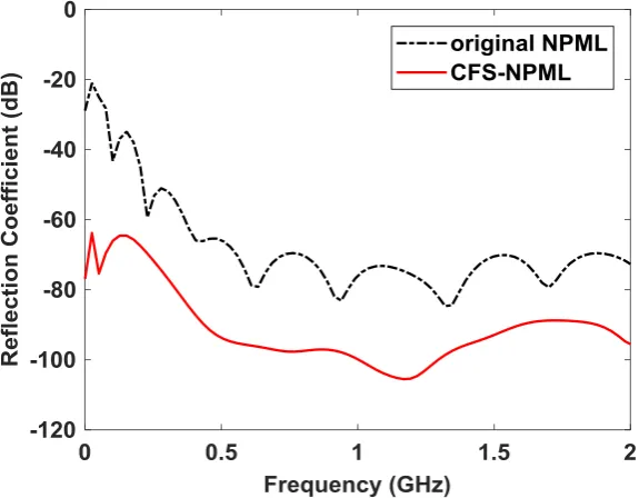 Figure 1. Relative reflection errors of the CFS-NPML and the original NPML in the time domain