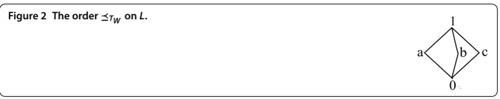 Figure 2 The order ⪯TW on L.