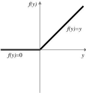 Figure 1. ReLU function. 