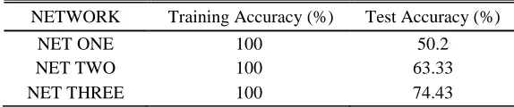 Table 4. Impacts of the Number of Convolutional Layers and Moving Average Model on the Accuracy