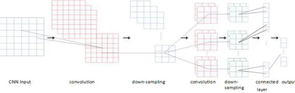 Figure.1(Convolution neural network)  