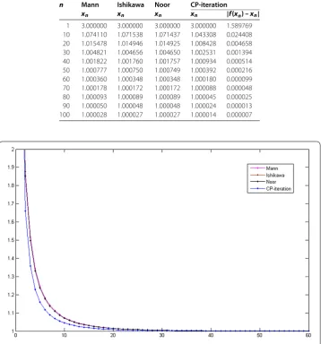 Table 1 Comparison of the convergence rate of Mann, Ishikawa, Noor and CP iterations forthe function given in Example 3.1